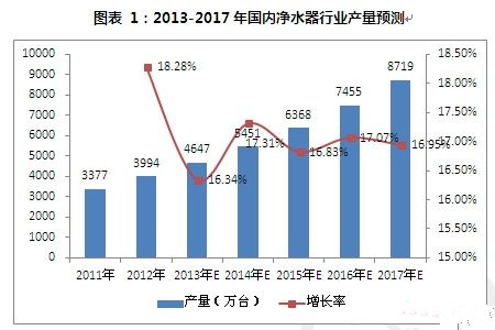 如何解決凈水市場行業(yè)產(chǎn)品問題痛點？
