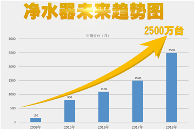 物云水機凈水器異軍突起，輝銳共享模式改變生活